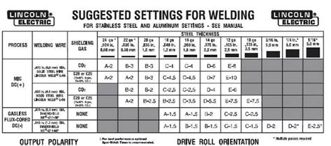 how to weld 16 gauge sheet metal|mig welding thin metal settings.